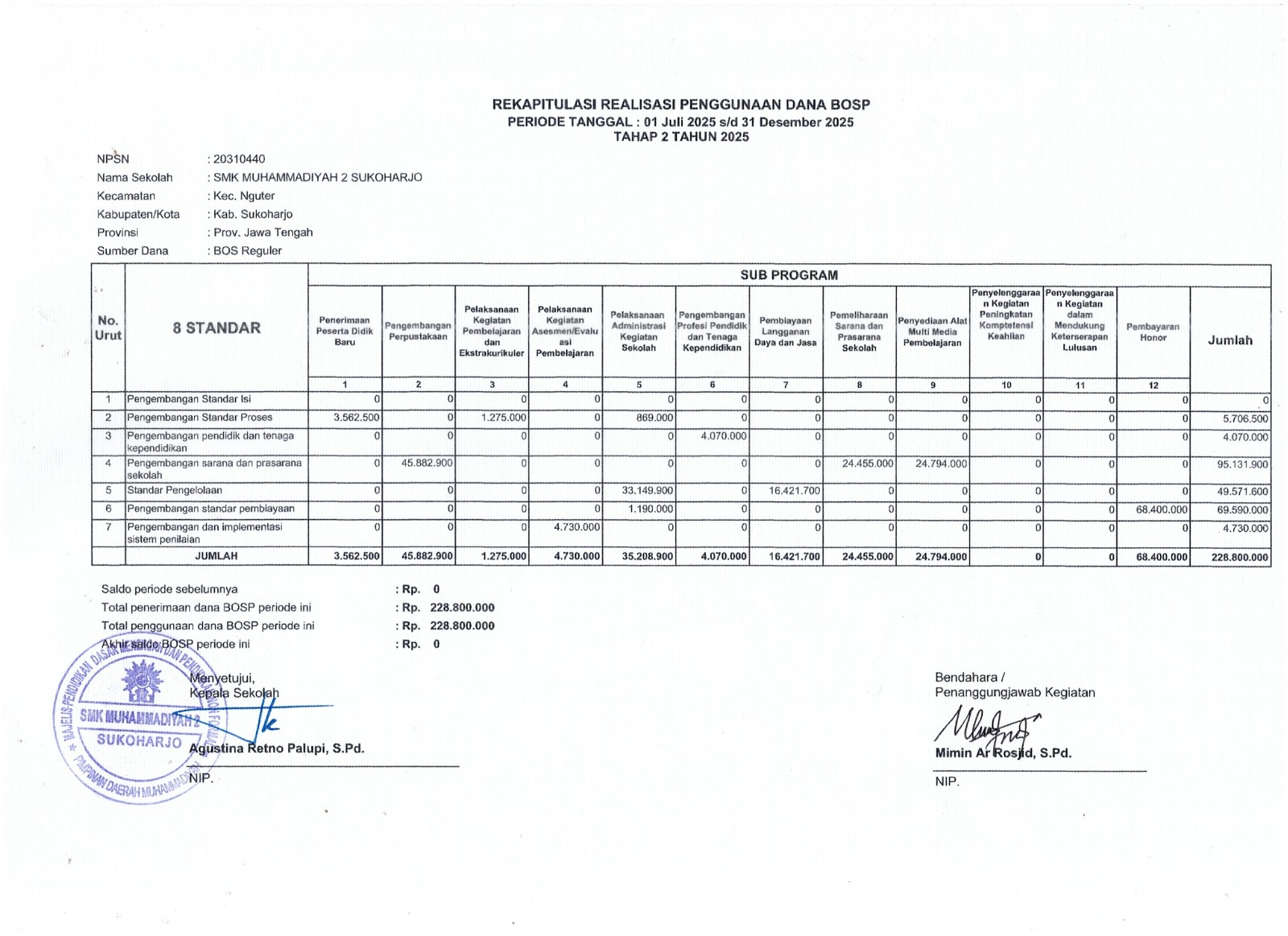 Rekapitulasi Realisasi Penggunaan Dana BOSP